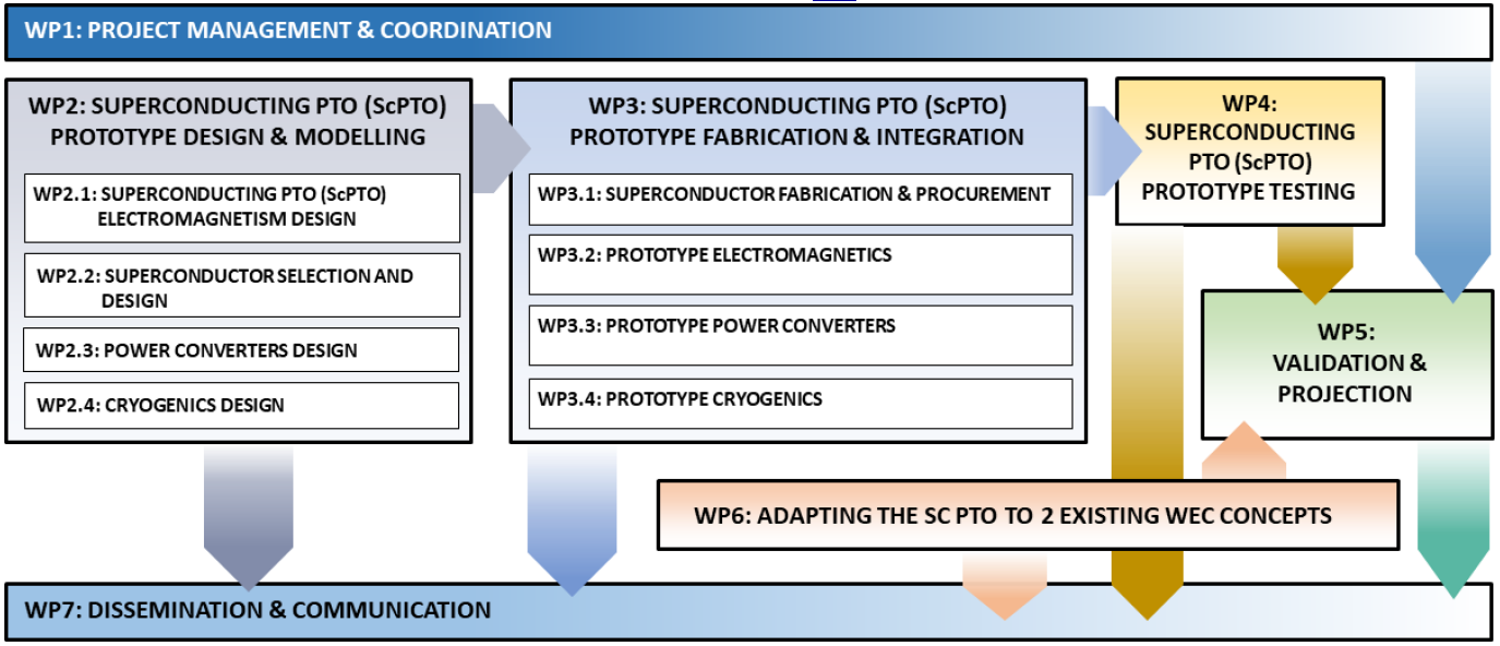 MARES work package structure. Source: RP1 Technical Report.